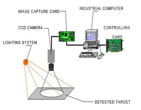 Die Kontrollkarte in der automatischen optischen Inspektionsbranche